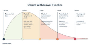 A bell curve showing the progression of symtpoms as someone goes through opioid withdarwal. Opiate withdrawal timeline