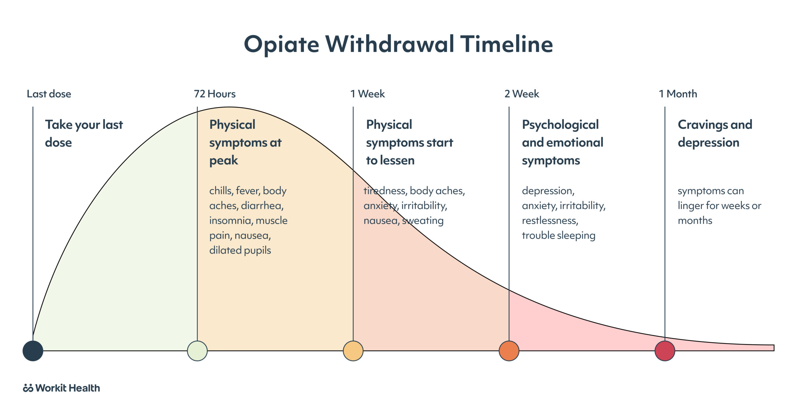 A bell curve showing the progression of symtpoms as someone goes through opioid withdarwal. Opiate withdrawal timeline