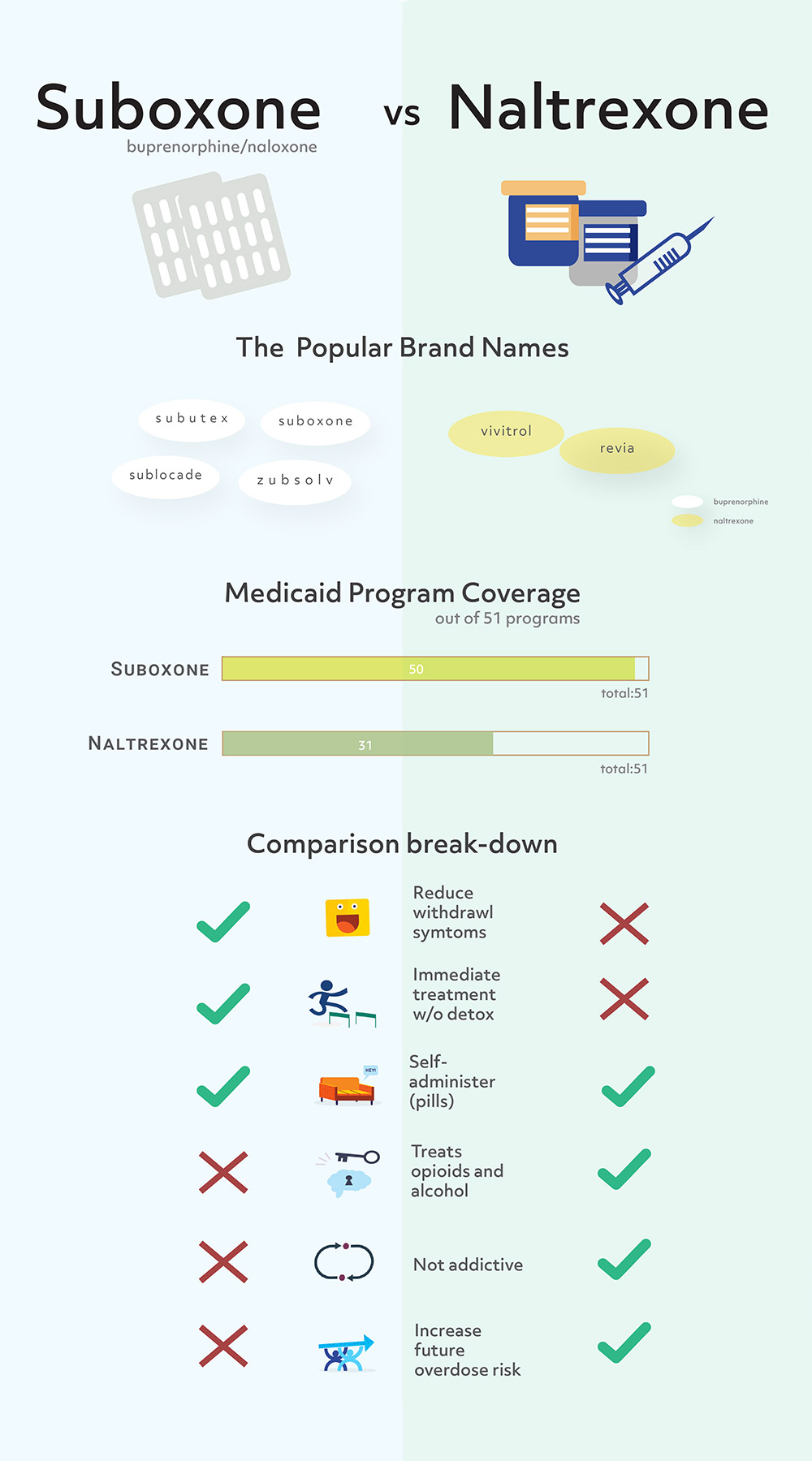 Comparison between naltrexone and suboxone