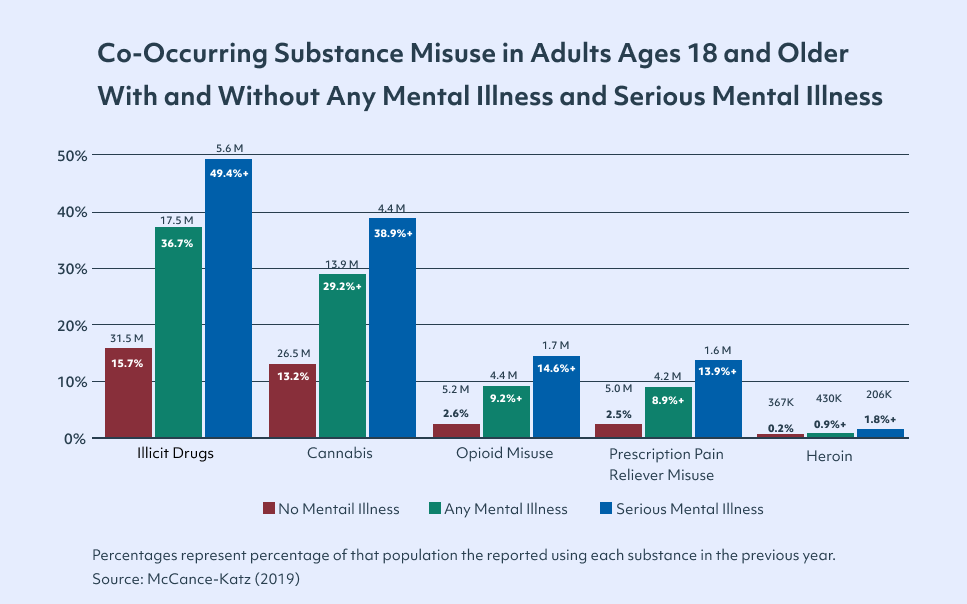 Graph of substance use and mental health concerns