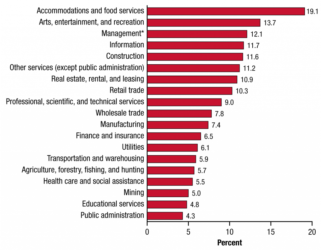 Drug use by profession from SAMHSA