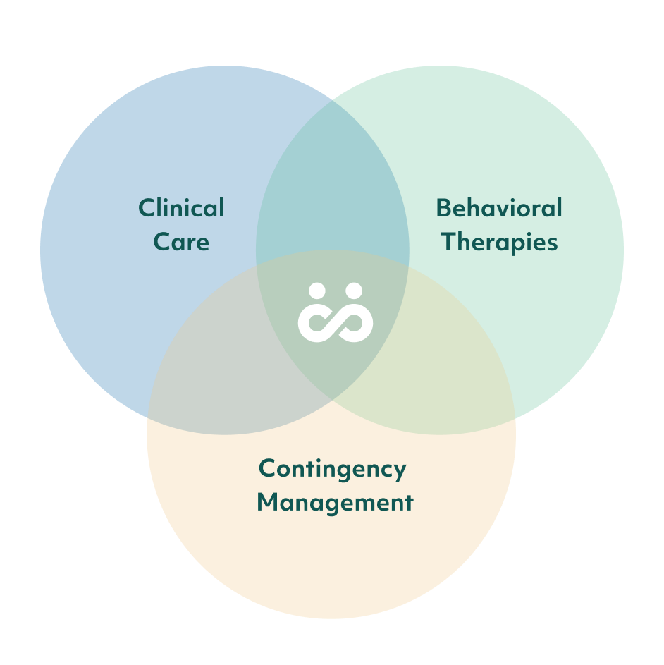 Venn diagram showing the components of treatment for stimulants: Clinical Care, Behavioral Therapies, and Contingency Management