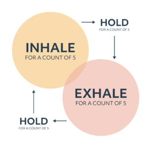 Illustration of box breathing,