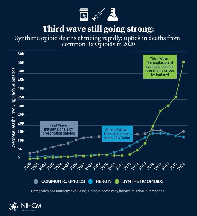 Graph displaying the 3 waves of the opioid crisis