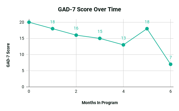 Graph of a member's GAD-7 scores over time, showing an improvement in anxiety symptoms with one hiccup in month 5 