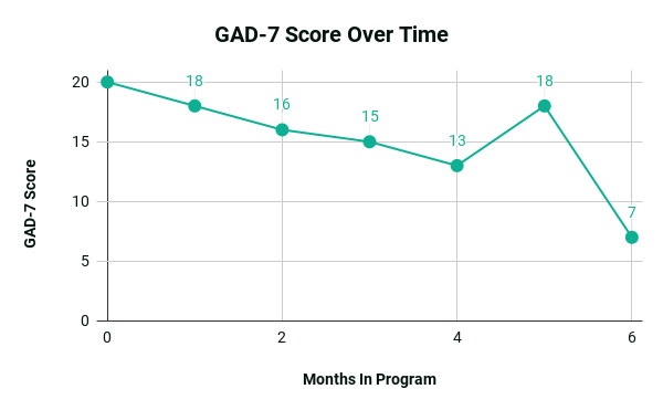 Graph of a member's GAD-7 scores over time, showing an improvement in anxiety symptoms with one hiccup in month 5