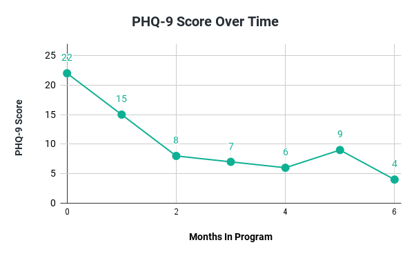 Graph of a member's PHQ-9 scores over time, showing an improvement in depression symptoms with one hiccup in month 5