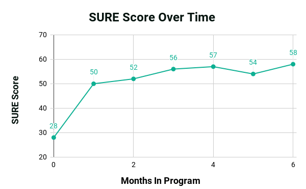 Graph of a member's SURE scores over time, showing increasing recovery