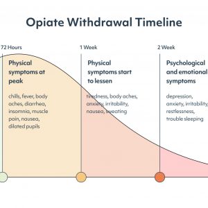 A bell curve showing the progression of symtpoms as someone goes through opioid withdarwal. Opiate withdrawal timeline